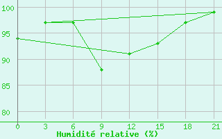 Courbe de l'humidit relative pour Lovetch