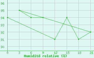 Courbe de l'humidit relative pour Padany