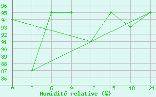 Courbe de l'humidit relative pour Krasnoscel'E