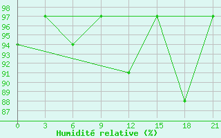 Courbe de l'humidit relative pour Makko