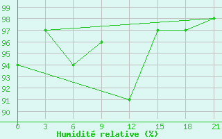 Courbe de l'humidit relative pour Medvezegorsk