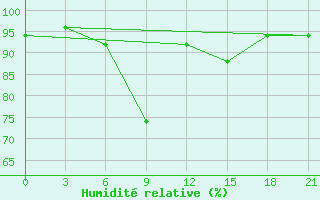 Courbe de l'humidit relative pour Jarensk