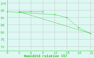 Courbe de l'humidit relative pour Verhotur'E