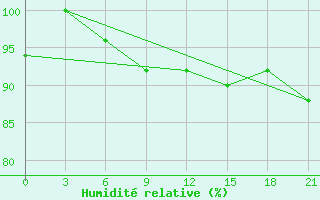 Courbe de l'humidit relative pour Krasnyy Kholm