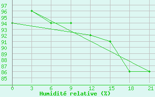 Courbe de l'humidit relative pour Konotop