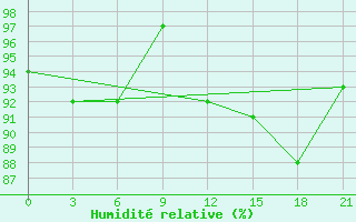 Courbe de l'humidit relative pour Pudoz