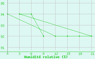 Courbe de l'humidit relative pour Cherdyn