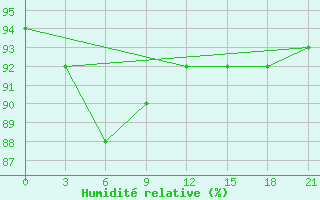 Courbe de l'humidit relative pour Polock