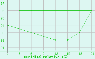 Courbe de l'humidit relative pour Vologda