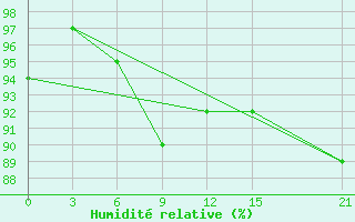 Courbe de l'humidit relative pour Reboly