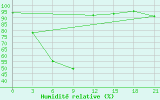 Courbe de l'humidit relative pour Avangard Zernosovhoz