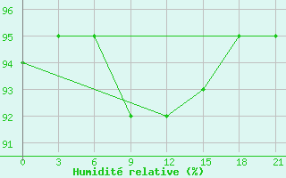 Courbe de l'humidit relative pour Medvezegorsk