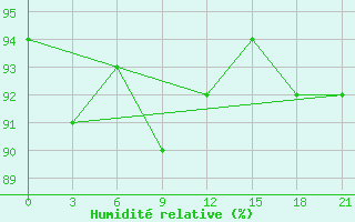 Courbe de l'humidit relative pour Karabulak