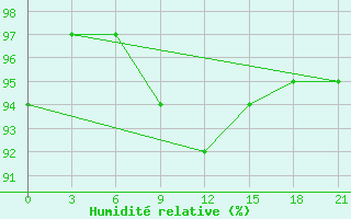 Courbe de l'humidit relative pour Krasnyy Kholm
