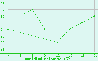 Courbe de l'humidit relative pour Spas-Demensk