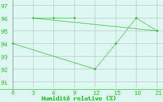 Courbe de l'humidit relative pour Lipeck