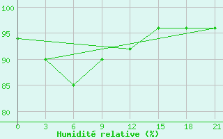 Courbe de l'humidit relative pour Zlobin