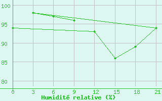 Courbe de l'humidit relative pour Stykkisholmur