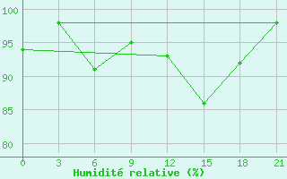 Courbe de l'humidit relative pour Pjalica