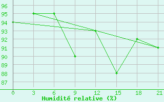Courbe de l'humidit relative pour Eskisehir