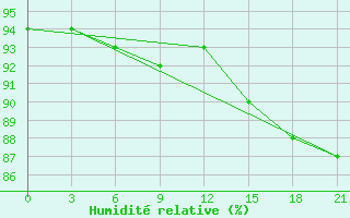 Courbe de l'humidit relative pour Tver