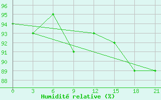 Courbe de l'humidit relative pour Trubcevsk