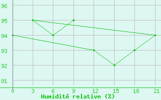 Courbe de l'humidit relative pour Edinburgh (UK)