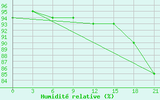 Courbe de l'humidit relative pour Raznavolok