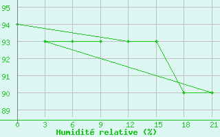 Courbe de l'humidit relative pour Smolensk