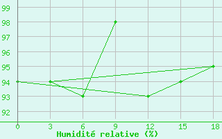 Courbe de l'humidit relative pour Jessore