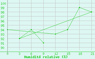 Courbe de l'humidit relative pour Spas-Demensk