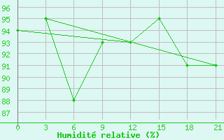 Courbe de l'humidit relative pour Sumy