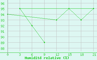 Courbe de l'humidit relative pour Bugrino