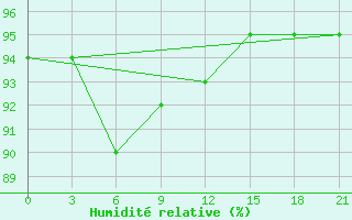 Courbe de l'humidit relative pour Belyj