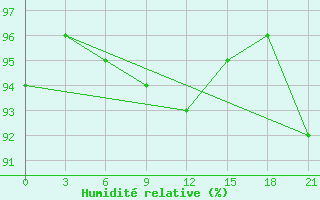 Courbe de l'humidit relative pour Livny