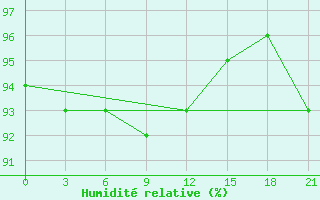 Courbe de l'humidit relative pour Biser