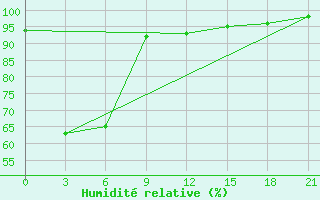 Courbe de l'humidit relative pour Tanjungpandan / Buluh Tumbang