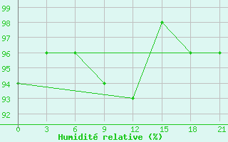 Courbe de l'humidit relative pour Chernihiv