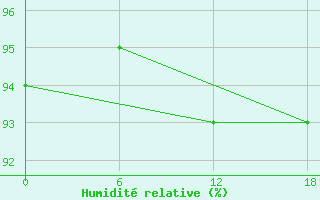 Courbe de l'humidit relative pour Kolezma