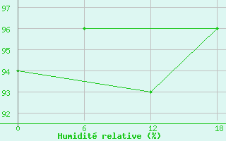 Courbe de l'humidit relative pour Valaam Island