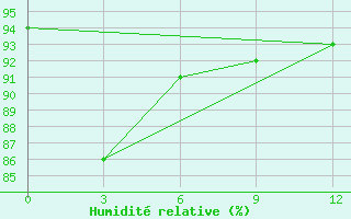 Courbe de l'humidit relative pour Jayapura