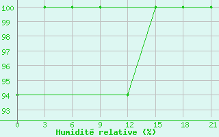 Courbe de l'humidit relative pour Gotnja