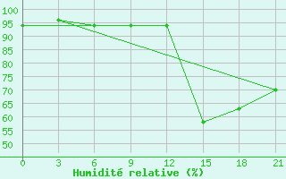 Courbe de l'humidit relative pour Kryvyi Rih