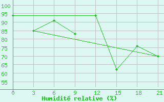 Courbe de l'humidit relative pour Vidin