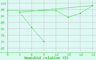 Courbe de l'humidit relative pour Borovici