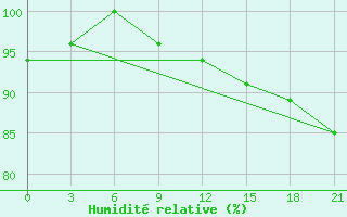 Courbe de l'humidit relative pour Bugrino