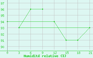 Courbe de l'humidit relative pour Vaida Guba Bay