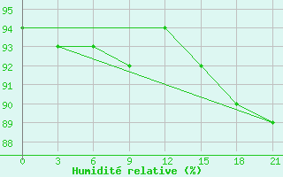 Courbe de l'humidit relative pour Pudoz