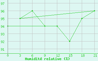 Courbe de l'humidit relative pour Vladimir