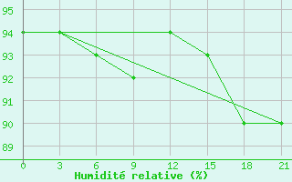 Courbe de l'humidit relative pour Sibiu